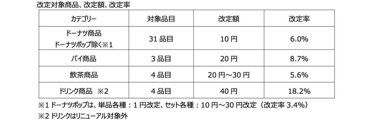 ミスド値上げ